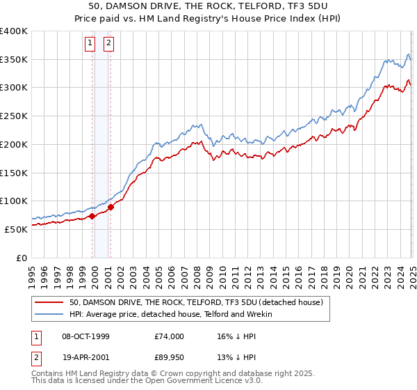 50, DAMSON DRIVE, THE ROCK, TELFORD, TF3 5DU: Price paid vs HM Land Registry's House Price Index