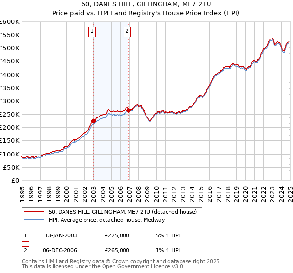 50, DANES HILL, GILLINGHAM, ME7 2TU: Price paid vs HM Land Registry's House Price Index