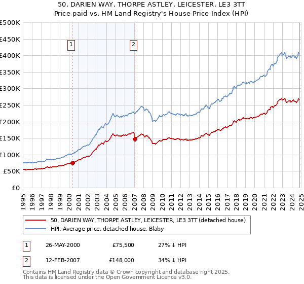 50, DARIEN WAY, THORPE ASTLEY, LEICESTER, LE3 3TT: Price paid vs HM Land Registry's House Price Index