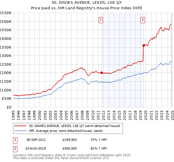 50, DAVIES AVENUE, LEEDS, LS8 1JY: Price paid vs HM Land Registry's House Price Index