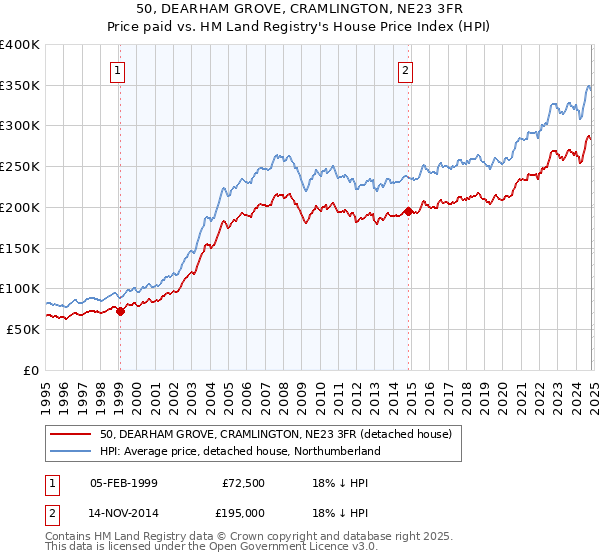 50, DEARHAM GROVE, CRAMLINGTON, NE23 3FR: Price paid vs HM Land Registry's House Price Index