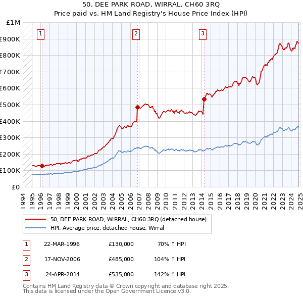 50, DEE PARK ROAD, WIRRAL, CH60 3RQ: Price paid vs HM Land Registry's House Price Index