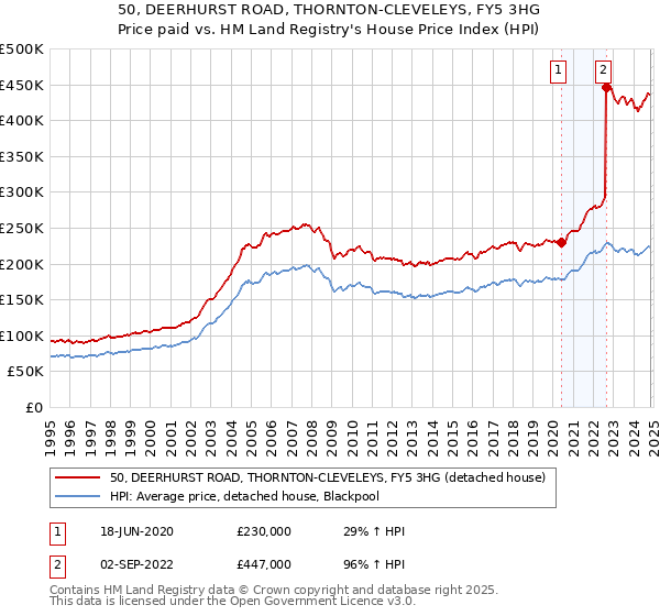 50, DEERHURST ROAD, THORNTON-CLEVELEYS, FY5 3HG: Price paid vs HM Land Registry's House Price Index