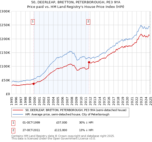 50, DEERLEAP, BRETTON, PETERBOROUGH, PE3 9YA: Price paid vs HM Land Registry's House Price Index