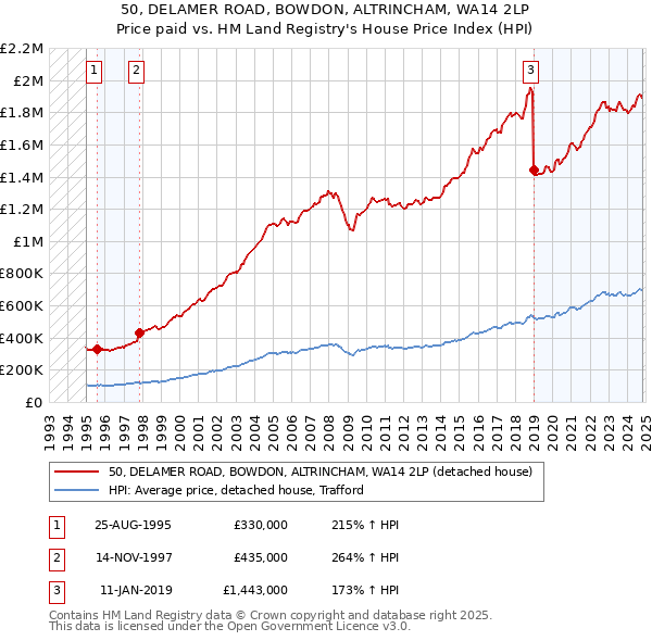 50, DELAMER ROAD, BOWDON, ALTRINCHAM, WA14 2LP: Price paid vs HM Land Registry's House Price Index