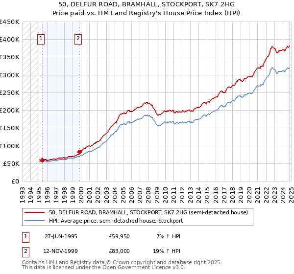 50, DELFUR ROAD, BRAMHALL, STOCKPORT, SK7 2HG: Price paid vs HM Land Registry's House Price Index