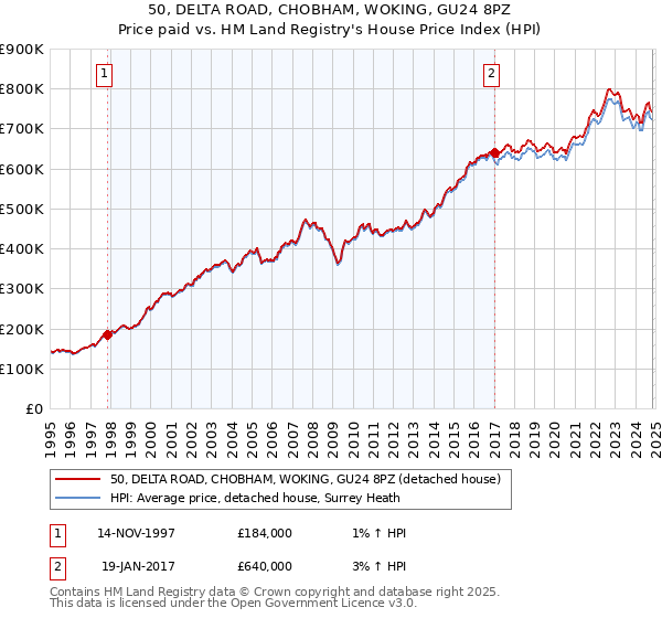 50, DELTA ROAD, CHOBHAM, WOKING, GU24 8PZ: Price paid vs HM Land Registry's House Price Index