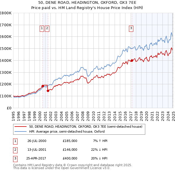 50, DENE ROAD, HEADINGTON, OXFORD, OX3 7EE: Price paid vs HM Land Registry's House Price Index