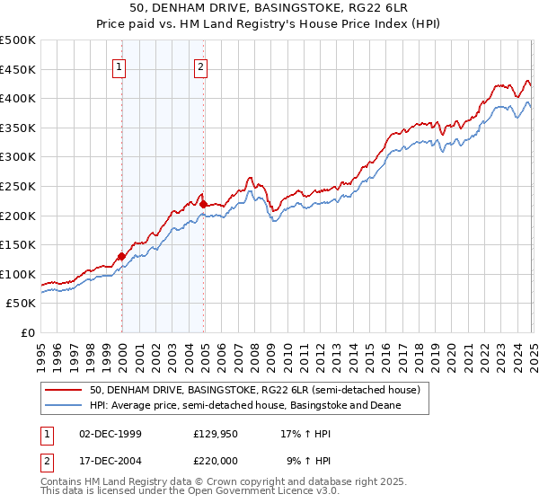 50, DENHAM DRIVE, BASINGSTOKE, RG22 6LR: Price paid vs HM Land Registry's House Price Index