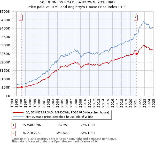 50, DENNESS ROAD, SANDOWN, PO36 8PD: Price paid vs HM Land Registry's House Price Index