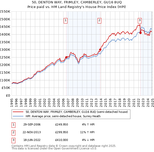 50, DENTON WAY, FRIMLEY, CAMBERLEY, GU16 8UQ: Price paid vs HM Land Registry's House Price Index