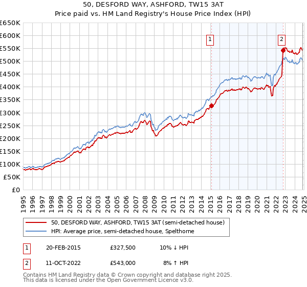 50, DESFORD WAY, ASHFORD, TW15 3AT: Price paid vs HM Land Registry's House Price Index