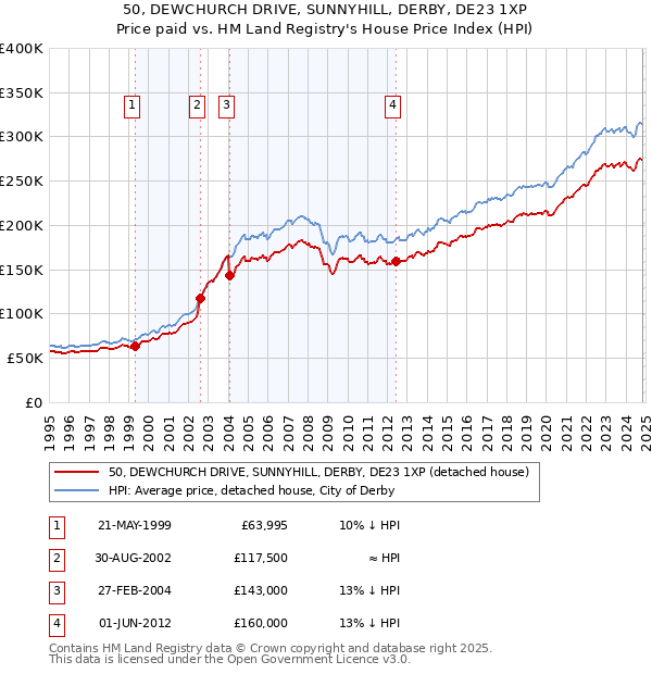 50, DEWCHURCH DRIVE, SUNNYHILL, DERBY, DE23 1XP: Price paid vs HM Land Registry's House Price Index