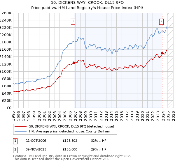 50, DICKENS WAY, CROOK, DL15 9FQ: Price paid vs HM Land Registry's House Price Index