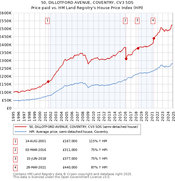 50, DILLOTFORD AVENUE, COVENTRY, CV3 5DS: Price paid vs HM Land Registry's House Price Index