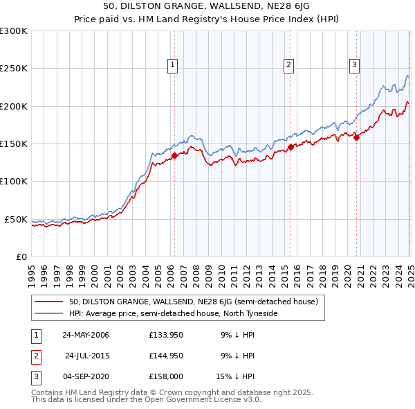 50, DILSTON GRANGE, WALLSEND, NE28 6JG: Price paid vs HM Land Registry's House Price Index