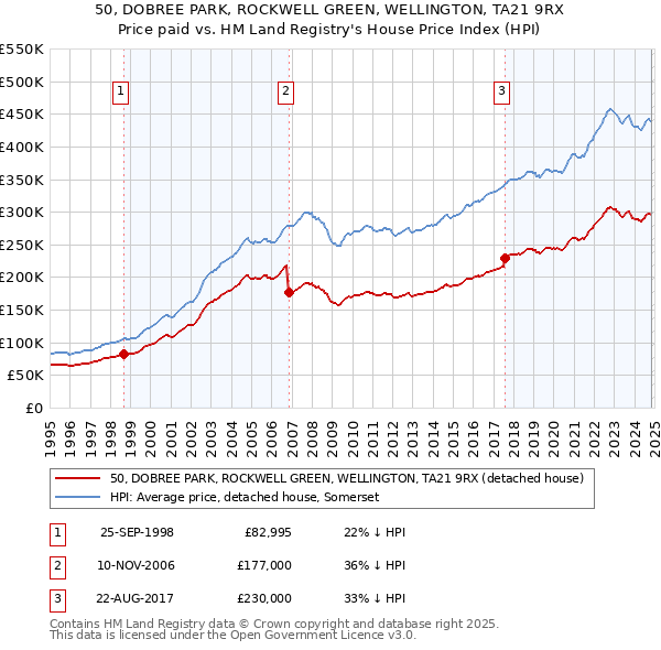 50, DOBREE PARK, ROCKWELL GREEN, WELLINGTON, TA21 9RX: Price paid vs HM Land Registry's House Price Index