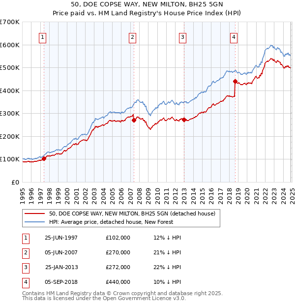 50, DOE COPSE WAY, NEW MILTON, BH25 5GN: Price paid vs HM Land Registry's House Price Index