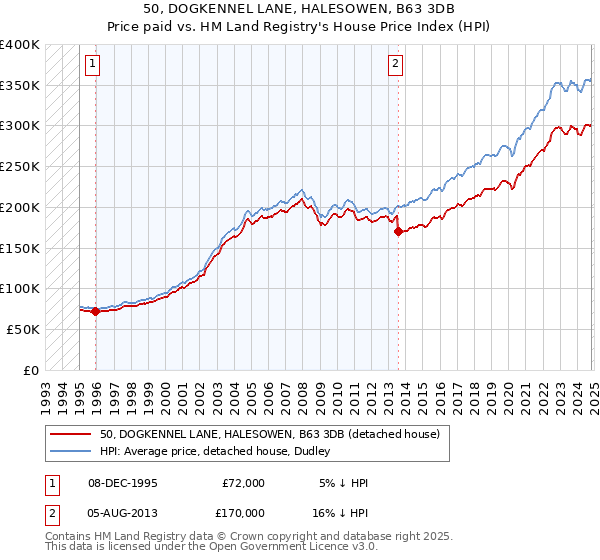 50, DOGKENNEL LANE, HALESOWEN, B63 3DB: Price paid vs HM Land Registry's House Price Index