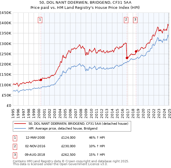 50, DOL NANT DDERWEN, BRIDGEND, CF31 5AA: Price paid vs HM Land Registry's House Price Index