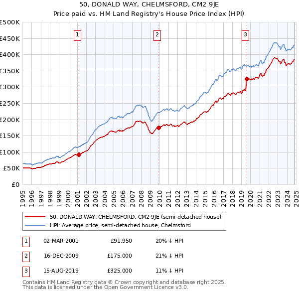 50, DONALD WAY, CHELMSFORD, CM2 9JE: Price paid vs HM Land Registry's House Price Index