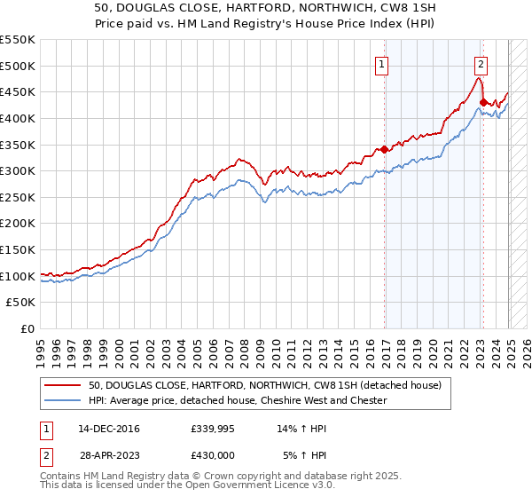 50, DOUGLAS CLOSE, HARTFORD, NORTHWICH, CW8 1SH: Price paid vs HM Land Registry's House Price Index