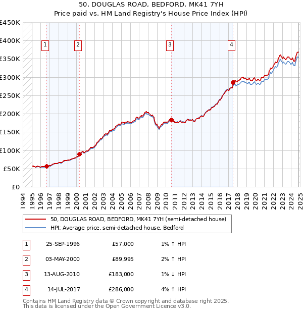 50, DOUGLAS ROAD, BEDFORD, MK41 7YH: Price paid vs HM Land Registry's House Price Index