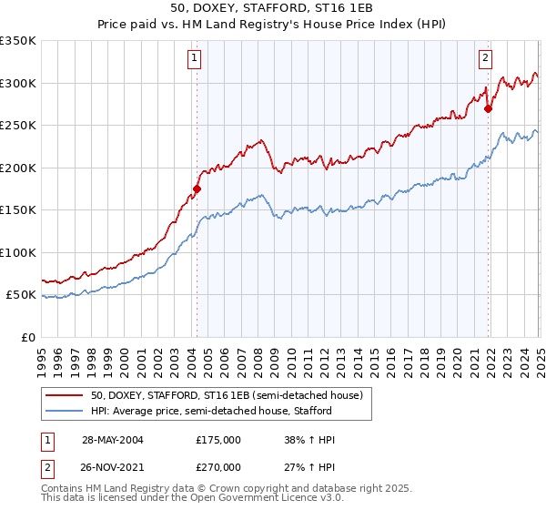 50, DOXEY, STAFFORD, ST16 1EB: Price paid vs HM Land Registry's House Price Index