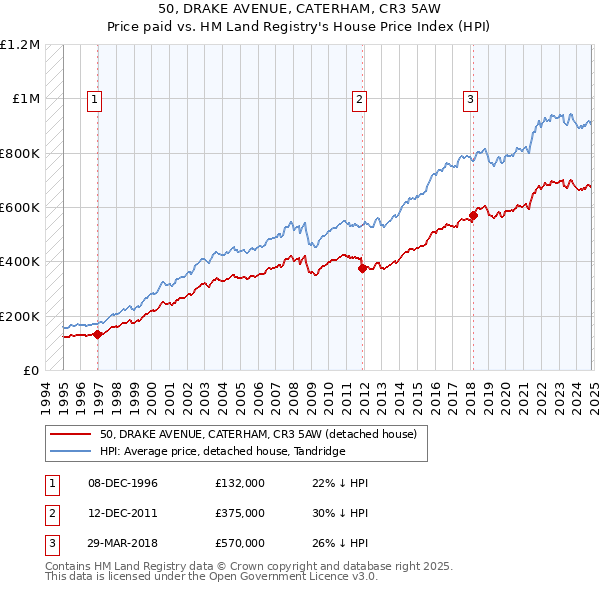 50, DRAKE AVENUE, CATERHAM, CR3 5AW: Price paid vs HM Land Registry's House Price Index