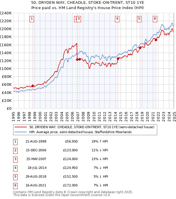 50, DRYDEN WAY, CHEADLE, STOKE-ON-TRENT, ST10 1YE: Price paid vs HM Land Registry's House Price Index