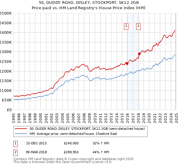 50, DUDDY ROAD, DISLEY, STOCKPORT, SK12 2GB: Price paid vs HM Land Registry's House Price Index