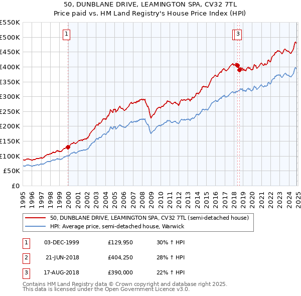 50, DUNBLANE DRIVE, LEAMINGTON SPA, CV32 7TL: Price paid vs HM Land Registry's House Price Index