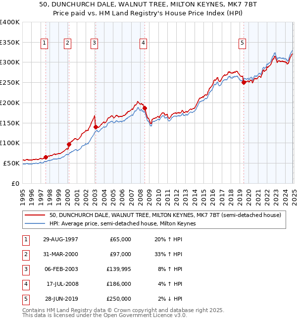 50, DUNCHURCH DALE, WALNUT TREE, MILTON KEYNES, MK7 7BT: Price paid vs HM Land Registry's House Price Index