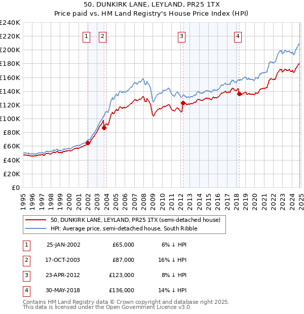 50, DUNKIRK LANE, LEYLAND, PR25 1TX: Price paid vs HM Land Registry's House Price Index