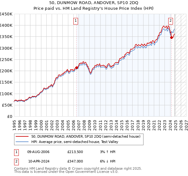 50, DUNMOW ROAD, ANDOVER, SP10 2DQ: Price paid vs HM Land Registry's House Price Index