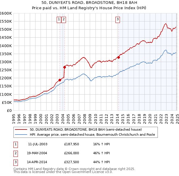 50, DUNYEATS ROAD, BROADSTONE, BH18 8AH: Price paid vs HM Land Registry's House Price Index