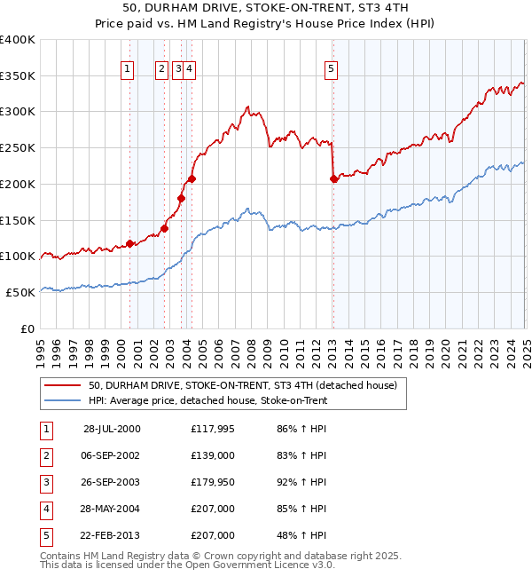 50, DURHAM DRIVE, STOKE-ON-TRENT, ST3 4TH: Price paid vs HM Land Registry's House Price Index