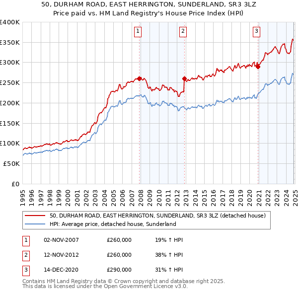 50, DURHAM ROAD, EAST HERRINGTON, SUNDERLAND, SR3 3LZ: Price paid vs HM Land Registry's House Price Index