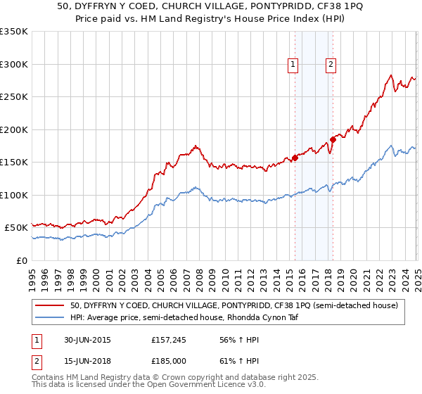 50, DYFFRYN Y COED, CHURCH VILLAGE, PONTYPRIDD, CF38 1PQ: Price paid vs HM Land Registry's House Price Index