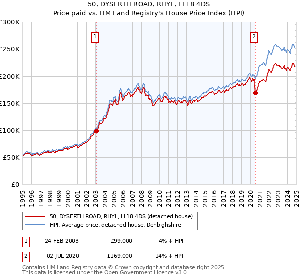 50, DYSERTH ROAD, RHYL, LL18 4DS: Price paid vs HM Land Registry's House Price Index