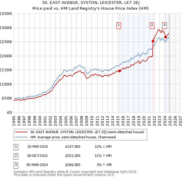 50, EAST AVENUE, SYSTON, LEICESTER, LE7 2EJ: Price paid vs HM Land Registry's House Price Index