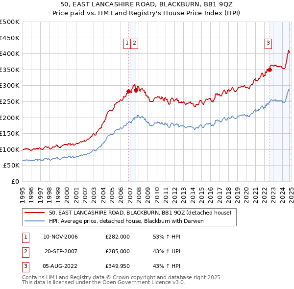 50, EAST LANCASHIRE ROAD, BLACKBURN, BB1 9QZ: Price paid vs HM Land Registry's House Price Index