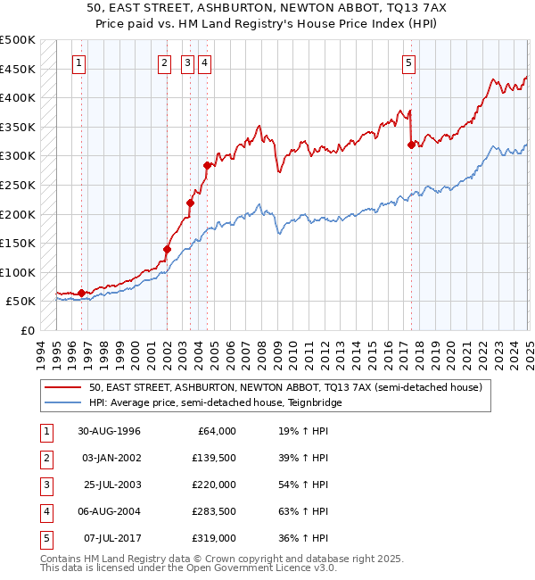 50, EAST STREET, ASHBURTON, NEWTON ABBOT, TQ13 7AX: Price paid vs HM Land Registry's House Price Index