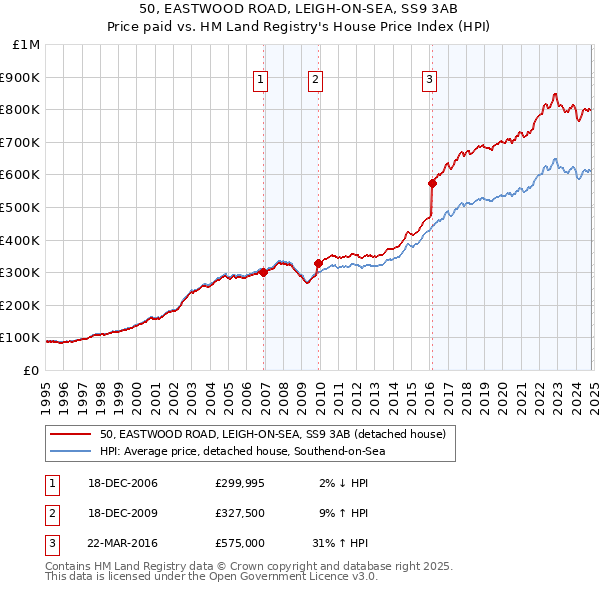 50, EASTWOOD ROAD, LEIGH-ON-SEA, SS9 3AB: Price paid vs HM Land Registry's House Price Index