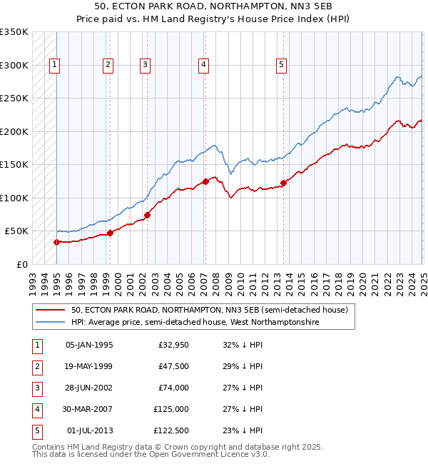 50, ECTON PARK ROAD, NORTHAMPTON, NN3 5EB: Price paid vs HM Land Registry's House Price Index