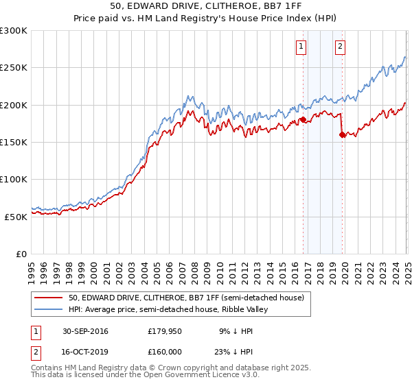 50, EDWARD DRIVE, CLITHEROE, BB7 1FF: Price paid vs HM Land Registry's House Price Index