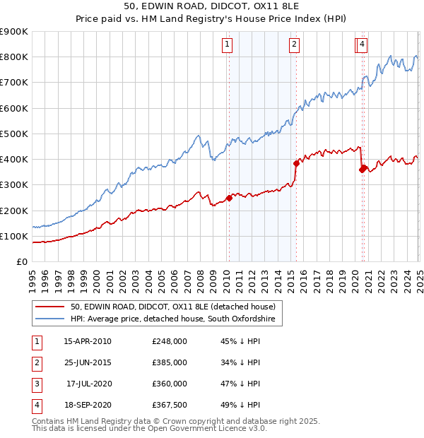 50, EDWIN ROAD, DIDCOT, OX11 8LE: Price paid vs HM Land Registry's House Price Index