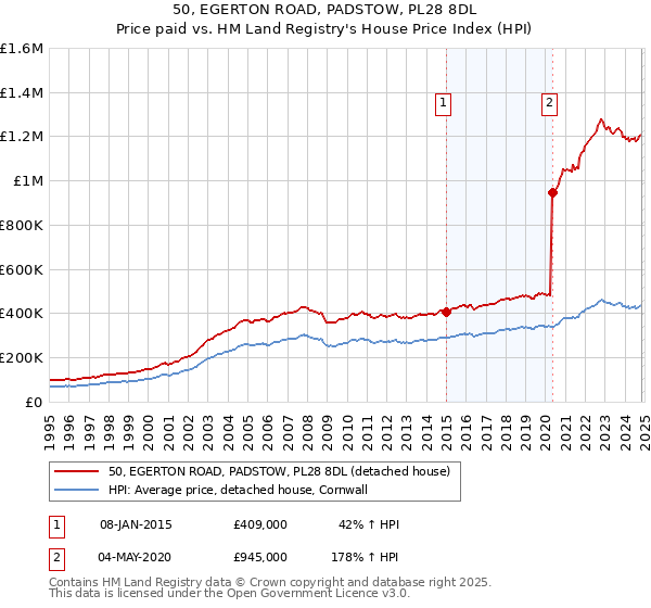 50, EGERTON ROAD, PADSTOW, PL28 8DL: Price paid vs HM Land Registry's House Price Index