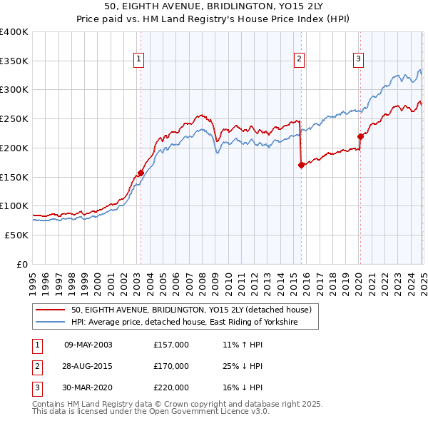 50, EIGHTH AVENUE, BRIDLINGTON, YO15 2LY: Price paid vs HM Land Registry's House Price Index