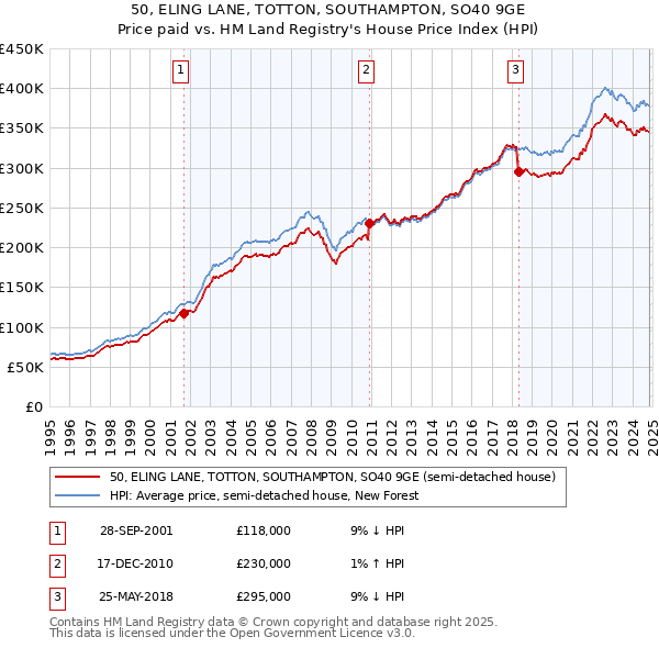 50, ELING LANE, TOTTON, SOUTHAMPTON, SO40 9GE: Price paid vs HM Land Registry's House Price Index